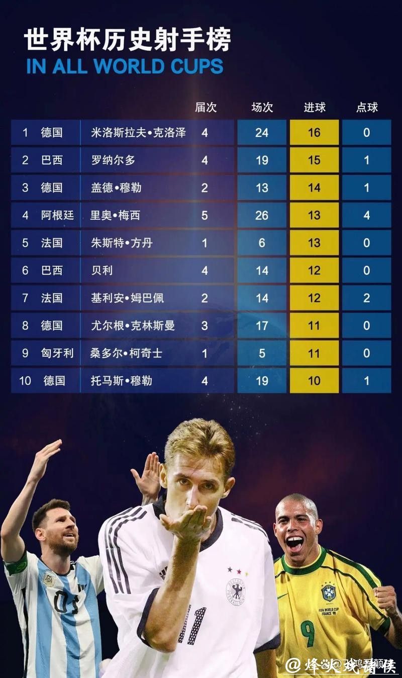 世界杯预测:最佳射手之争花落谁家 世界杯预测:最佳射手之争花落谁家